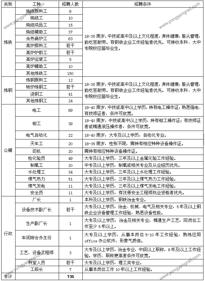 Yongyang Special Steel (New Area) is open to public recruitment